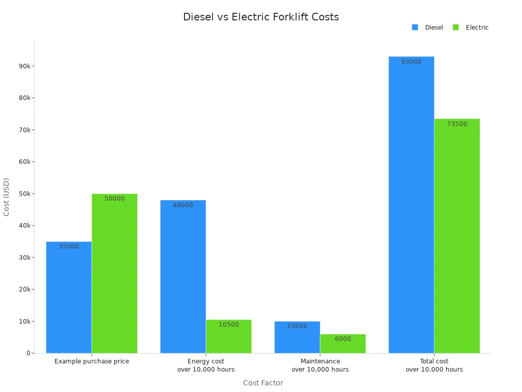Grouped bar chart comparing diesel and electric forklift costs for example purchase price, energy cost, maintenance, and total cost over 10,000 hours.